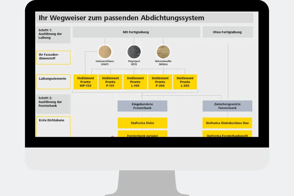 Schema Produktübersicht