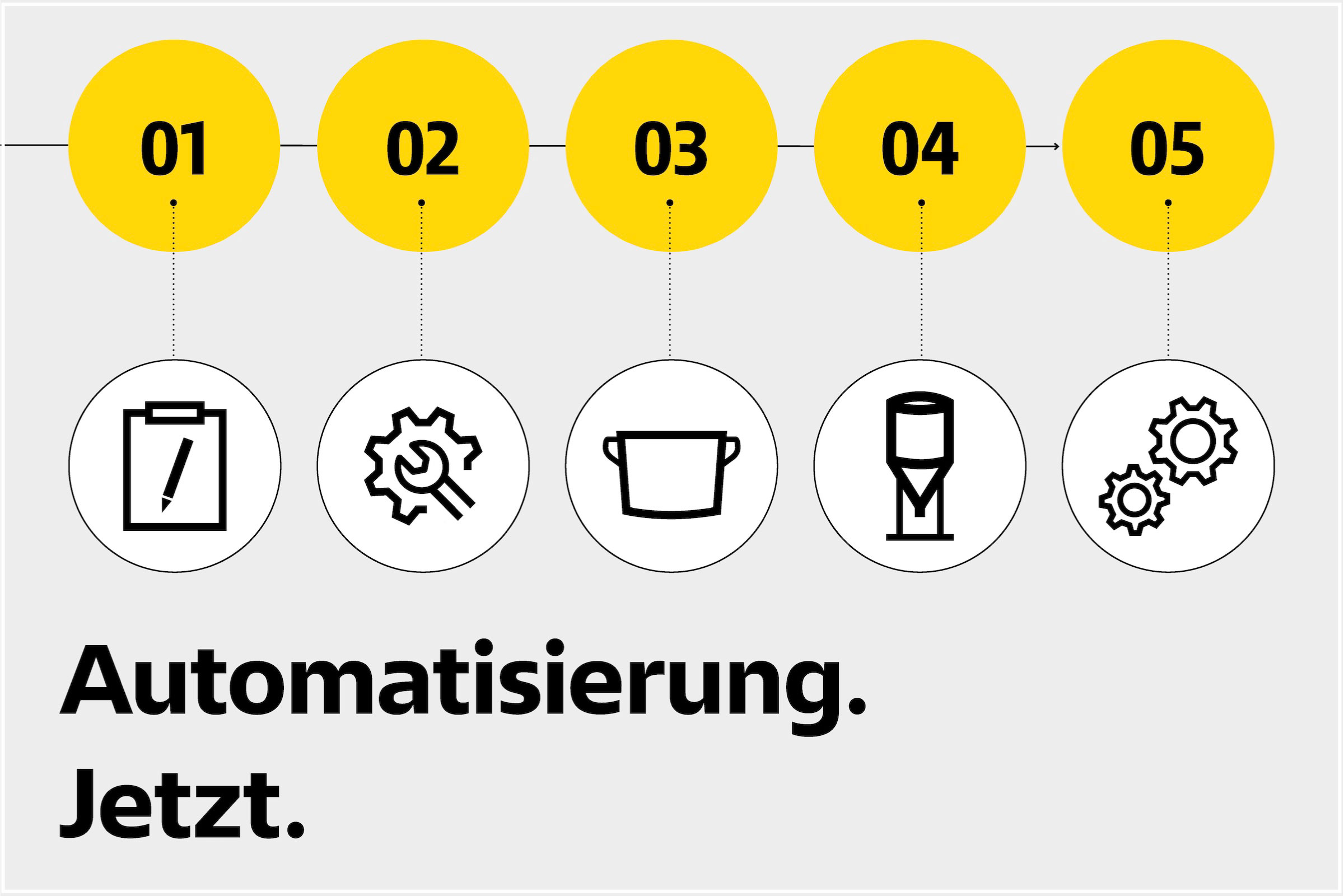 5 Schritte zu Ihrer zukunftsfähigen Automatisierungslösung